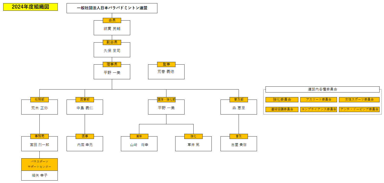 日本パラバドミントン連盟組織図